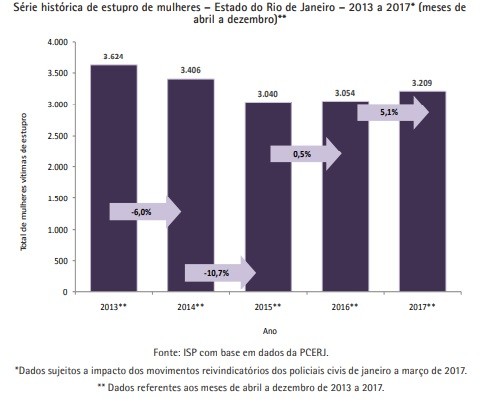numero de casos de estupro aumentou no estado do Rio de Janeiro em 2018