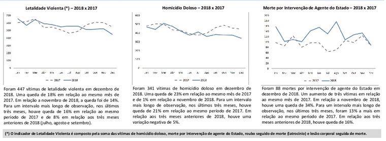 GRÁFICO DIVULGADO ISO mostra redução de homicídios dolosos no Estado do Rio de Janeiro