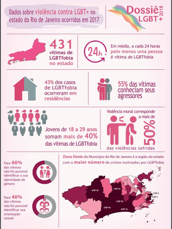 GRÁFICO DIVULGADO pelo ISP mostra os índices de violência contra LGBT no estado